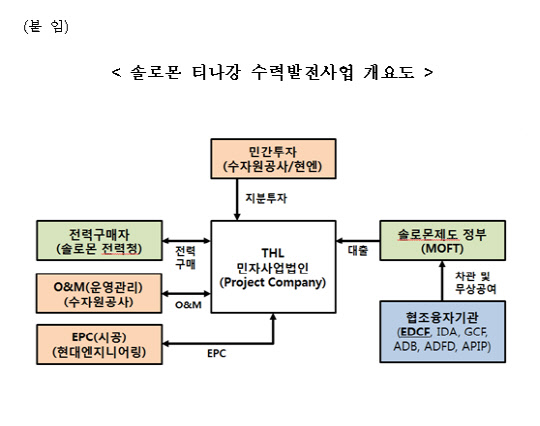 솔로몬 티나강 수력발전사업 개요도 <한국수출입은행>